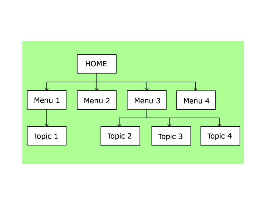 A scheme of a website: from the Home page to multiple Menus, and to Topics inside menus. 