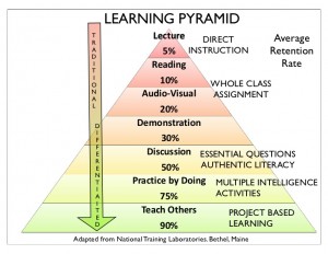 Pyramid indicating lecture resulting in the lowest retention and teaching others as the greatest