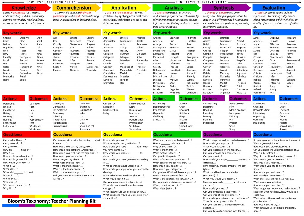 This is a chart that provides the definition, key words, actions, outcomes, and suggested questions for the six levels of bloom's taxonomy which are knowledge, comprehension, application, analysis, synthesis, and evaluation.